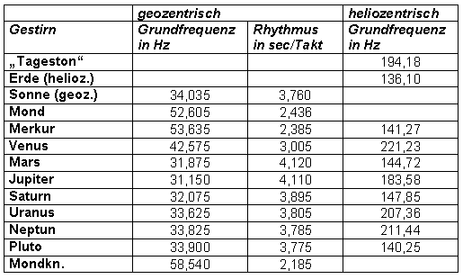 Gestirne und Frequenzen