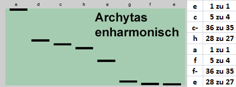 Archenharmonisch