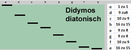 Didymos-diatonisch