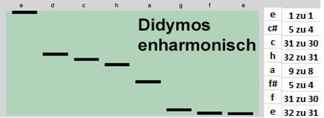 Didenharmonisch