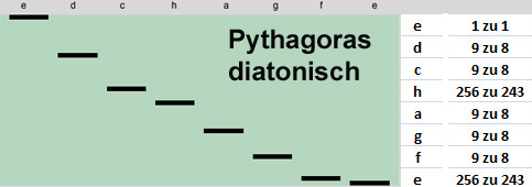 Pythdiatonisch