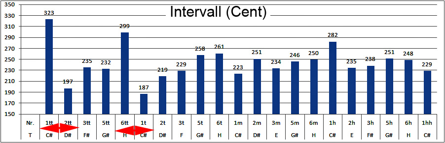 Intervalle